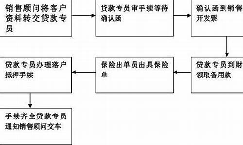 招行汽车贷款流程-招行购车